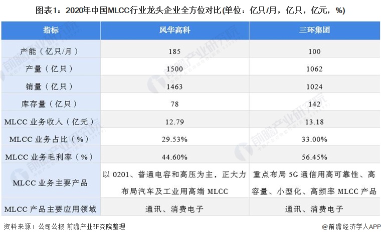 图表1：2020年中国MLCC行业龙头企业全方位对比(单位：亿只/月，亿只，亿元，%)