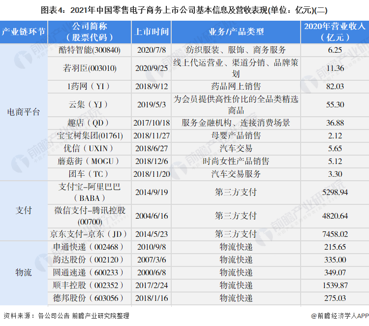图表4：2021年中国零售电子商务上市公司基本信息及营收表现(单位：亿元)(二)