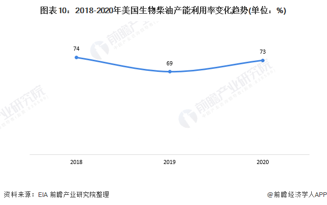 图表10：2018-2020年美国生物柴油产能利用率变化趋势(单位：%)