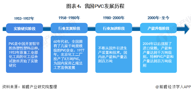 图表4：我国PVC发展历程