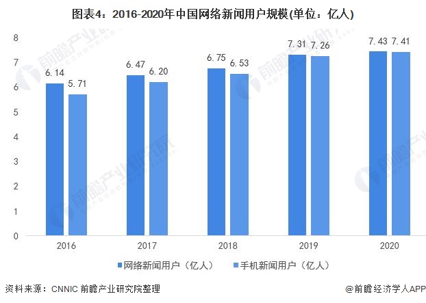 图表4：2016-2020年中国网络新闻用户规模(单位：亿人)
