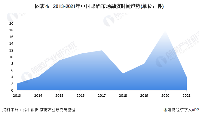 图表4：2013-2021年中国果酒市场融资时间趋势(单位：件)