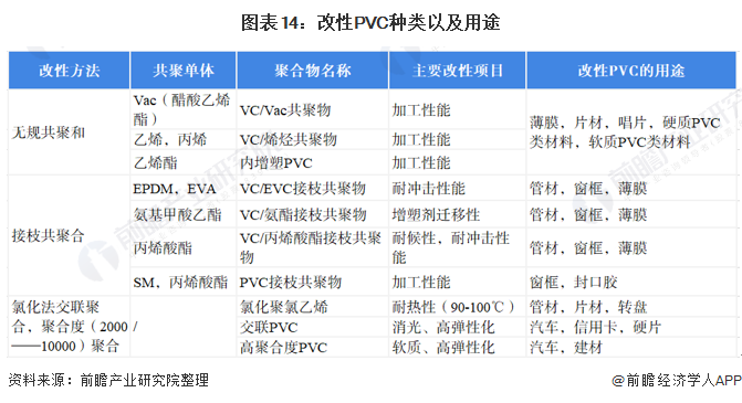 图表14：改性PVC种类以及用途