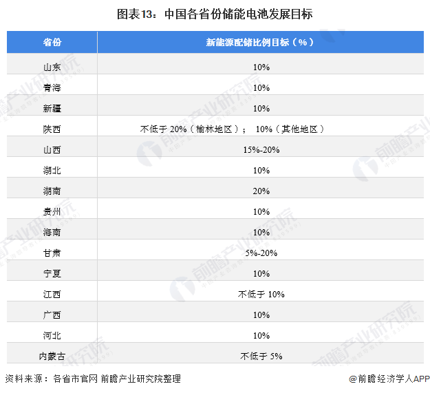 圖表13：中國各省份儲能電池發展目標