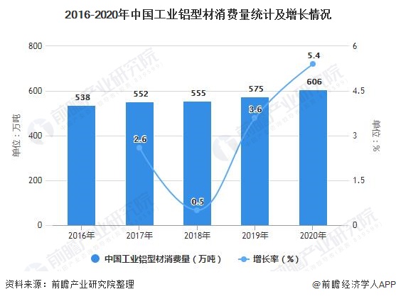 2016-2020年中国工业铝型材消费量统计及增长情况