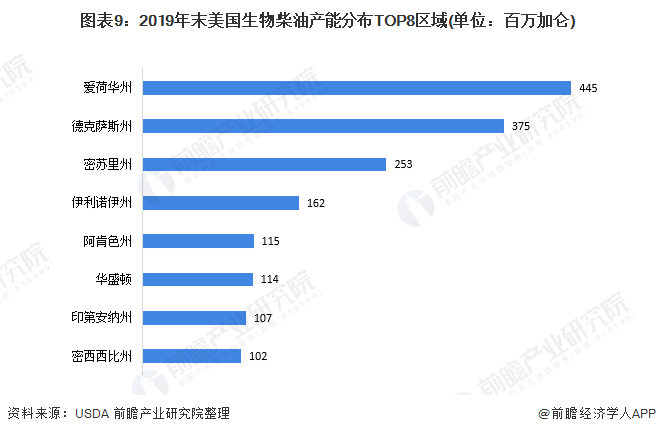 图表9：2019年末美国生物柴油产能分布TOP8区域(单位：百万加仑)