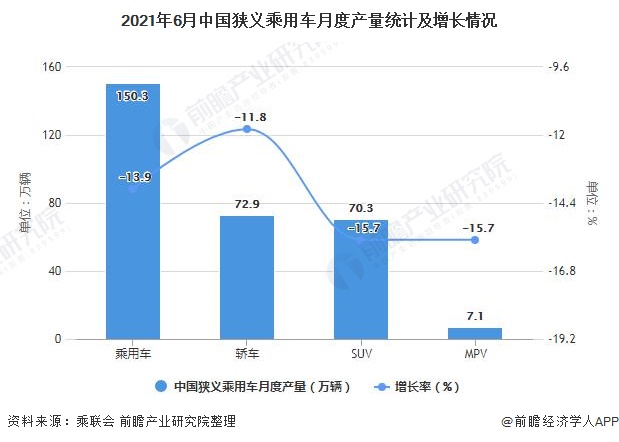 2021年6月中国狭义乘用车月度产量统计及增长情况