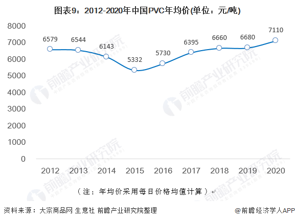 图表9：2012-2020年中国PVC年均价(单位：元/吨)