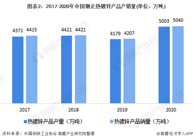 图表2：2017-2020年中国钢企热镀锌产品产销量(单位：万吨)