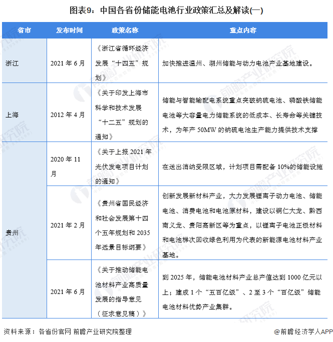 圖表9：中國各省份儲能電池行業政策匯總及解讀(一)