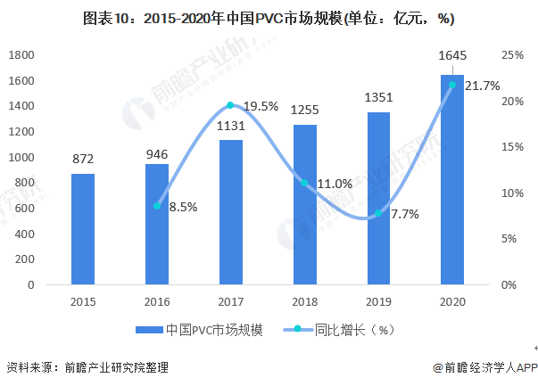 图表10：2015-2020年中国PVC市场规模(单位：亿元，%)