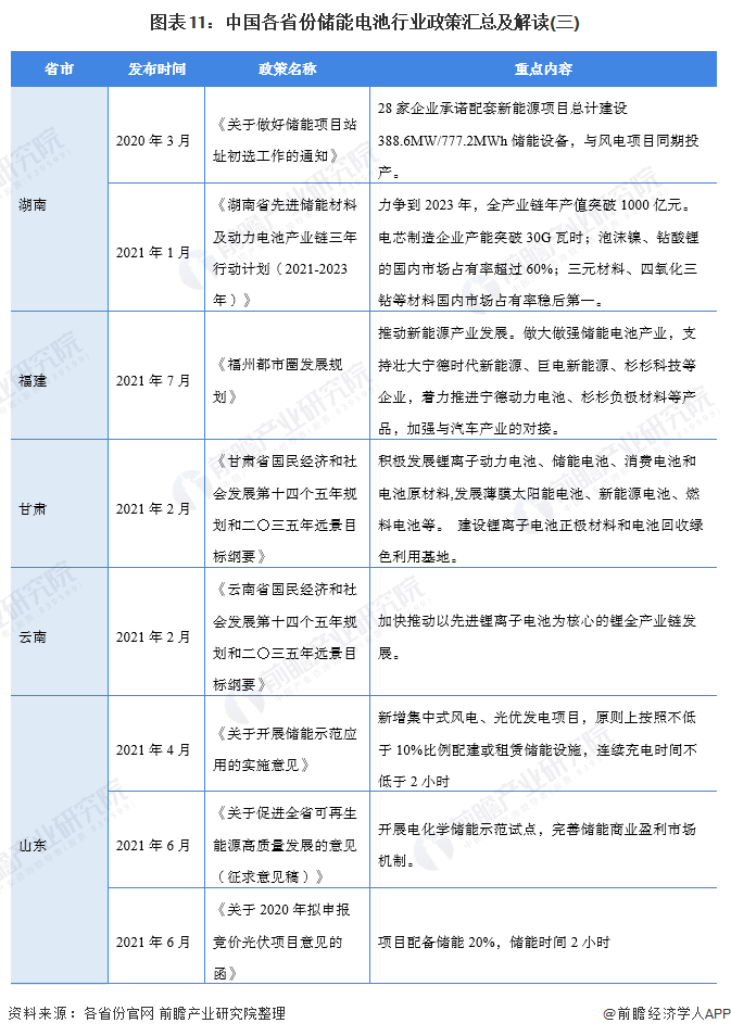圖表11：中國各省份儲能電池行業政策匯總及解讀(三)