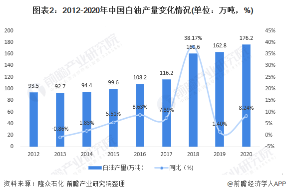 图表2：2012-2020年中国白油产量变化情况(单位：万吨，%)