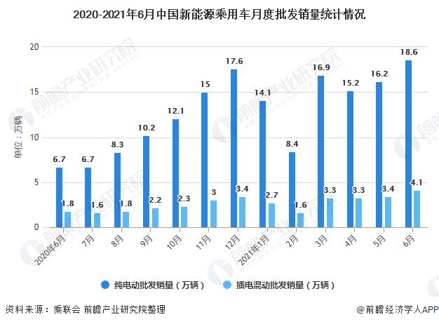 2020-2021年6月中国新能源乘用车月度批发销量统计情况