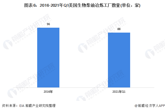 图表6：2016-2021年Q1美国生物柴油冶炼工厂数量(单位：家)