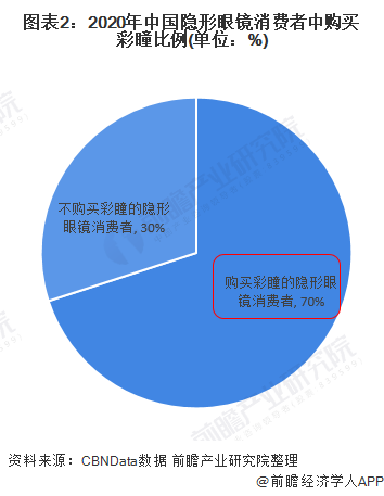 图表2：2020年中国隐形眼镜消费者中购买彩瞳比例(单位：%)