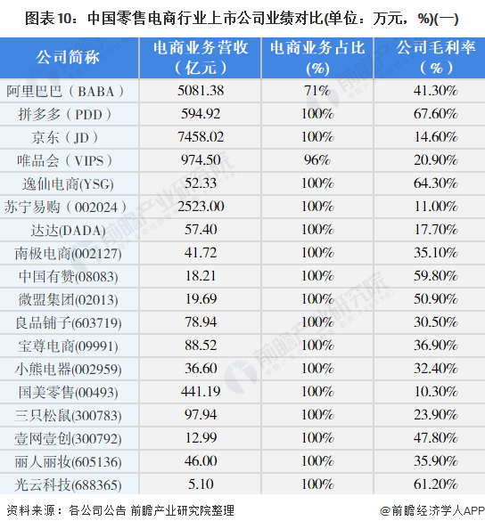 图表10：中国零售电商行业上市公司业绩对比(单位：万元，%)(一)