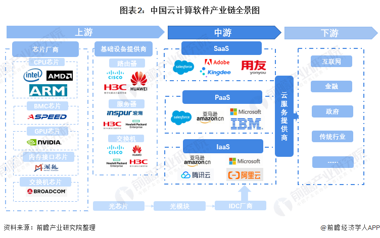 图表2：中国云计算软件产业链全景图