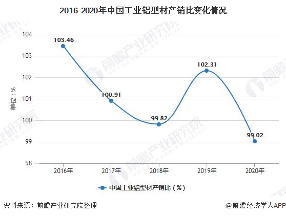 2016-2020年中国工业铝型材产销比变化情况