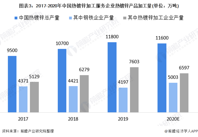 图表3：2017-2020年中国热镀锌加工服务企业热镀锌产品加工量(单位：万吨)
