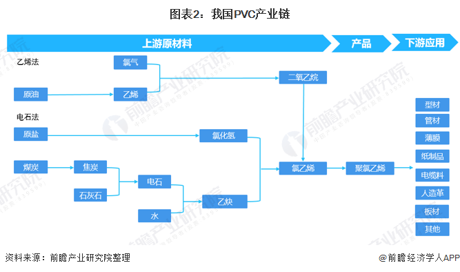 图表2：我国PVC产业链