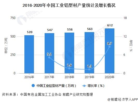 2016-2020年中国工业铝型材产量统计及增长情况