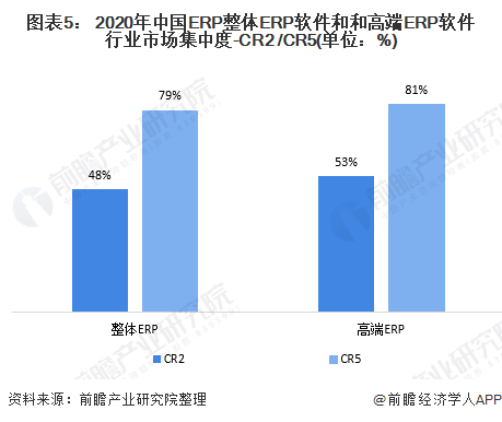 图表5： 2020年中国ERP整体ERP软件和和高端ERP软件行业市场集中度-CR2 /CR5(单位：%)