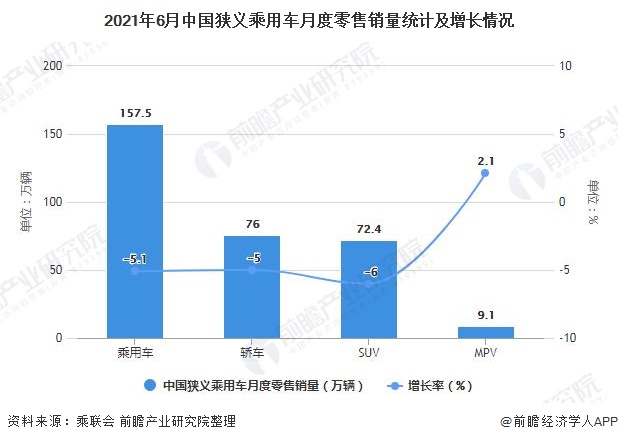 2021年6月中国狭义乘用车月度零售销量统计及增长情况