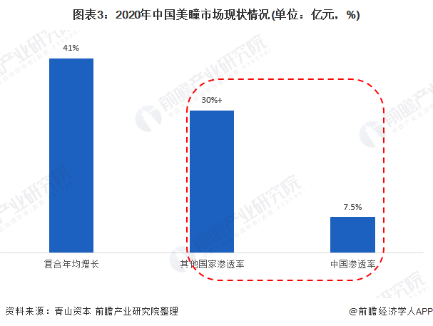 图表3：2020年中国美瞳市场现状情况(单位：亿元，%)