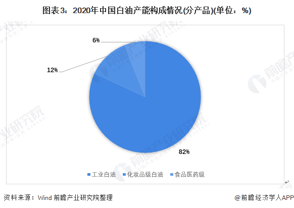 图表3：2020年中国白油产能构成情况(分产品)(单位：%)