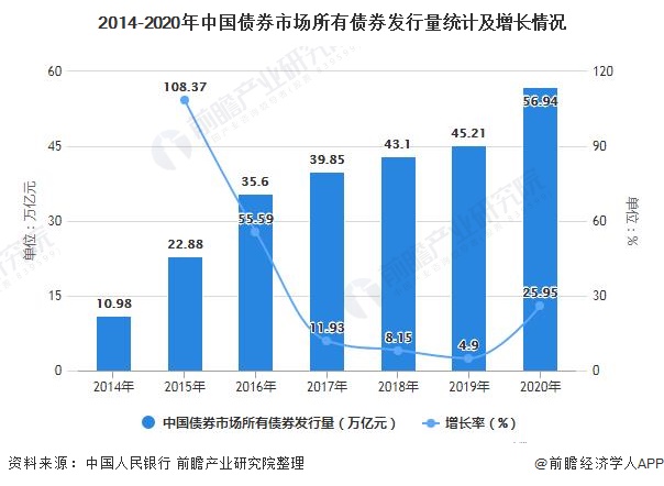 2014-2020年中国债券市场所有债券发行量统计及增长情况
