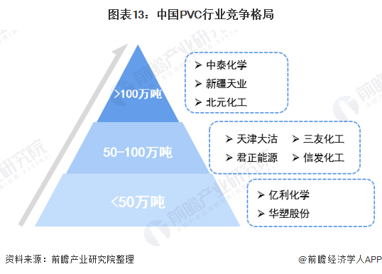图表13：中国PVC行业竞争格局