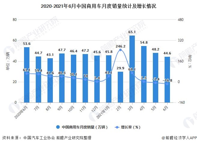 2020-2021年6月中国商用车月度销量统计及增长情况