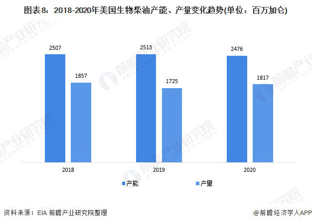 图表8：2018-2020年美国生物柴油产能、产量变化趋势(单位：百万加仑)