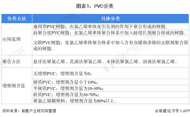 图表1：PVC分类