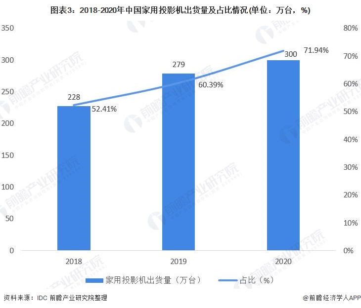 图表3：2018-2020年中国家用投影机出货量及占比情况(单位：万台，%)
