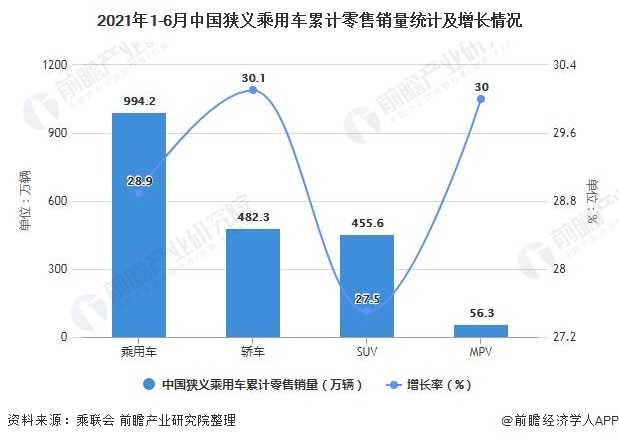 2021年1-6月中国狭义乘用车累计零售销量统计及增长情况