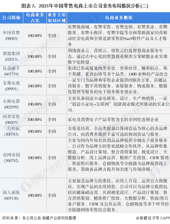 图表7：2021年中国零售电商上市公司业务布局情况分析(二)