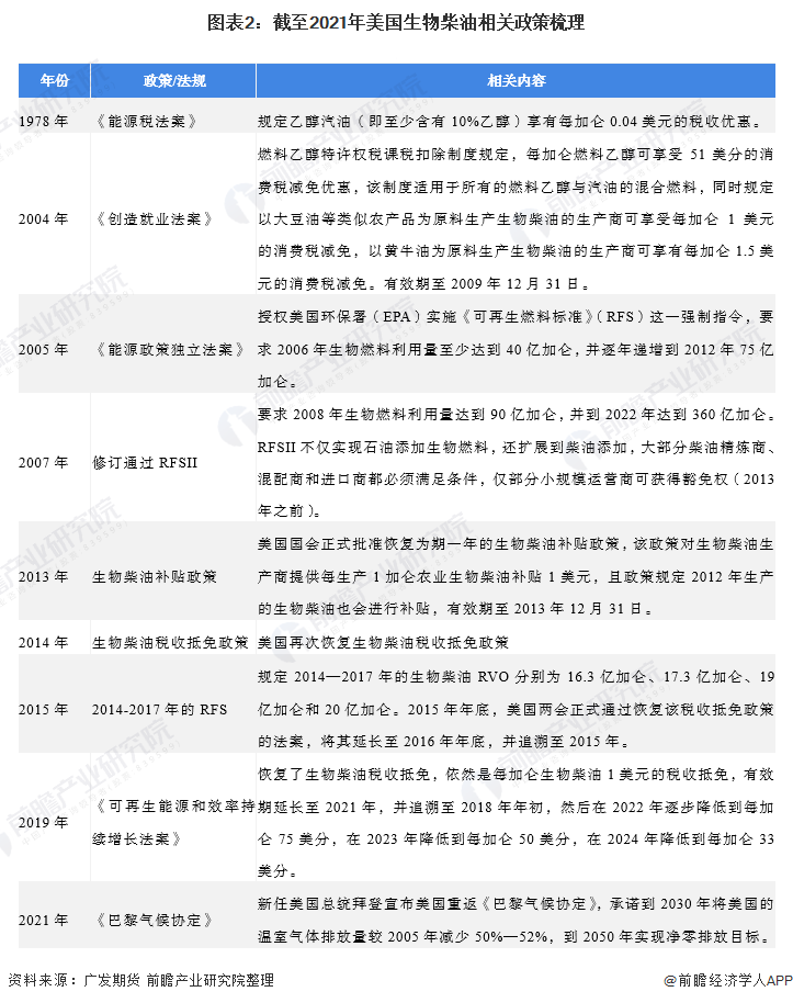 图表2：截至2021年美国生物柴油相关政策梳理