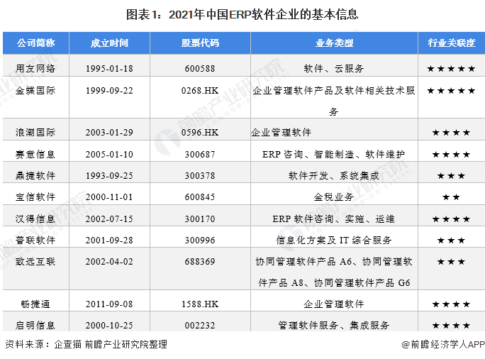图表1：2021年中国ERP软件企业的基本信息