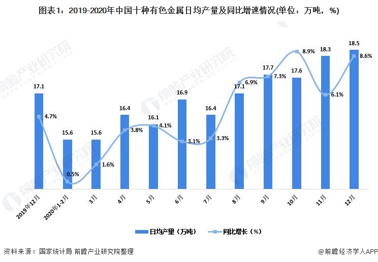 图表1：2019-2020年中国十种有色金属日均产量及同比增速情况(单位：万吨，%)