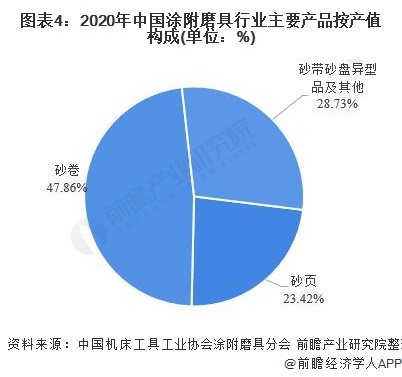 图表4：2020年中国涂附磨具行业主要产品按产值构成(单位：%)