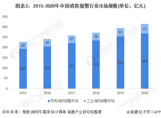 图表2：2015-2020年中国消防报警行业市场规模(单位：亿元)