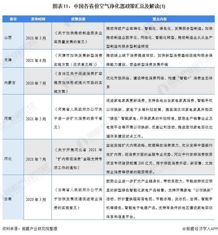 图表11：中国各省份空气净化器政策汇总及解读(1)