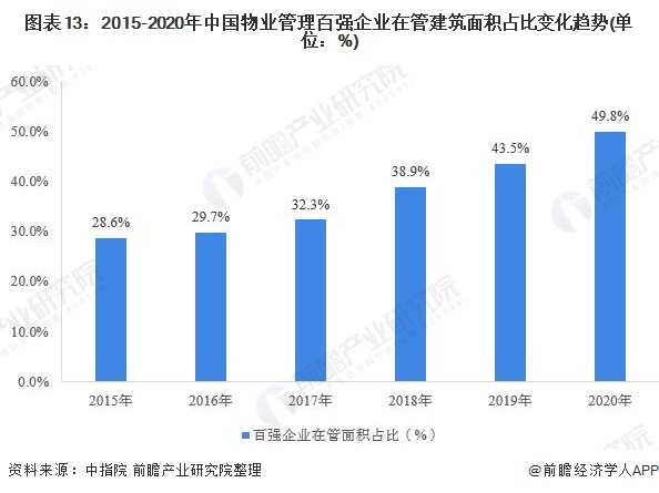 图表13：2015-2020年中国物业管理百强企业在管建筑面积占比变化趋势(单位：%)