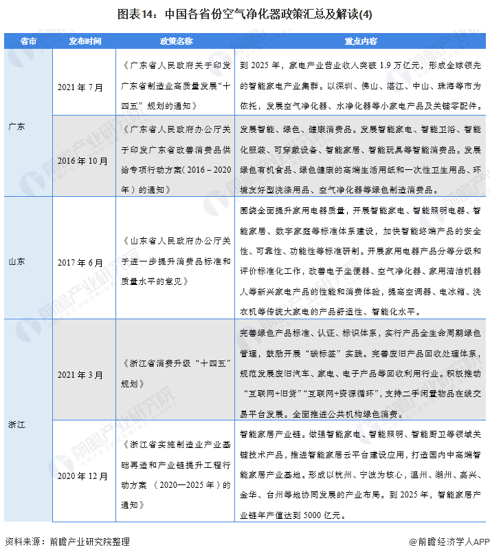 图表14：中国各省份空气净化器政策汇总及解读(4)