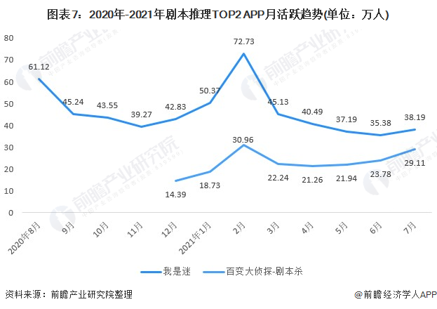 圖表7：2020年-2021年劇本推理TOP2 APP月活躍趨勢(單位：萬人)