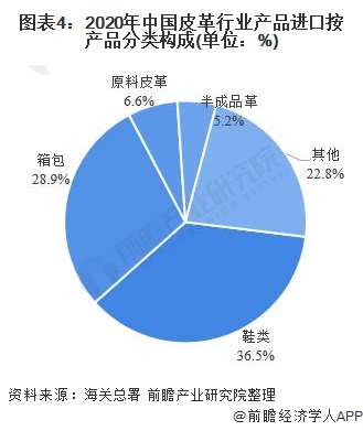 图表4：2020年中国皮革行业产品进口按产品分类构成(单位：%)