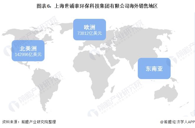 图表6：上海世浦泰环保科技集团有限公司海外销售地区
