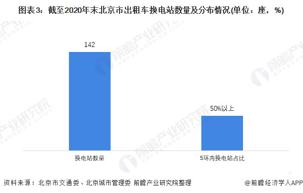 图表3：截至2020年末北京市出租车换电站数量及分布情况(单位：座，%)